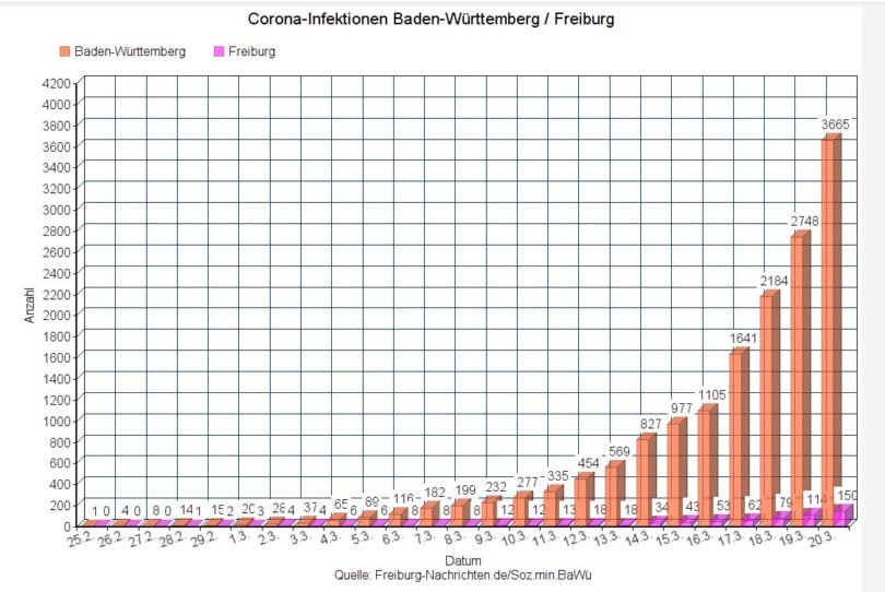 Von gestern auf heute fast 1000 neue Corona-Infektionen in ...