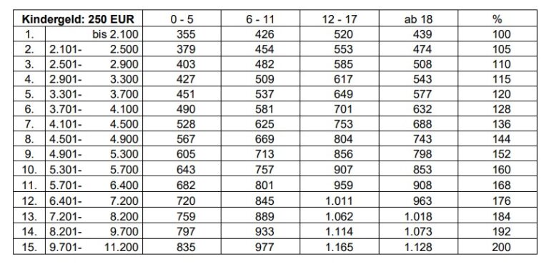 Neuer Mindest-Unterhalt Für Kinder In 2024 – Düsseldorfer Tabelle